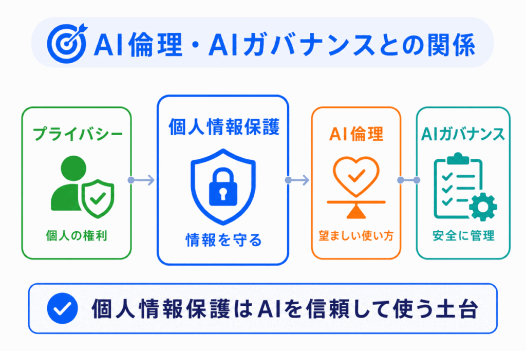 AI倫理・AIガバナンスとの関係のイメージ画像