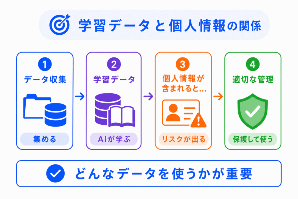 学習データと個人情報の関係のイメージ画像