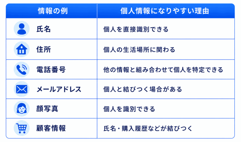 情報の例|個人情報になりやすい理由
氏名|個人を直接識別できる
住所|個人の生活場所に関わる
電話番号|他の情報と組み合わせて個人を特定できる
メールアドレス|個人と結びつく場合がある
顔写真|個人を識別できる
顧客情報|氏名・購入履歴などが結びつく