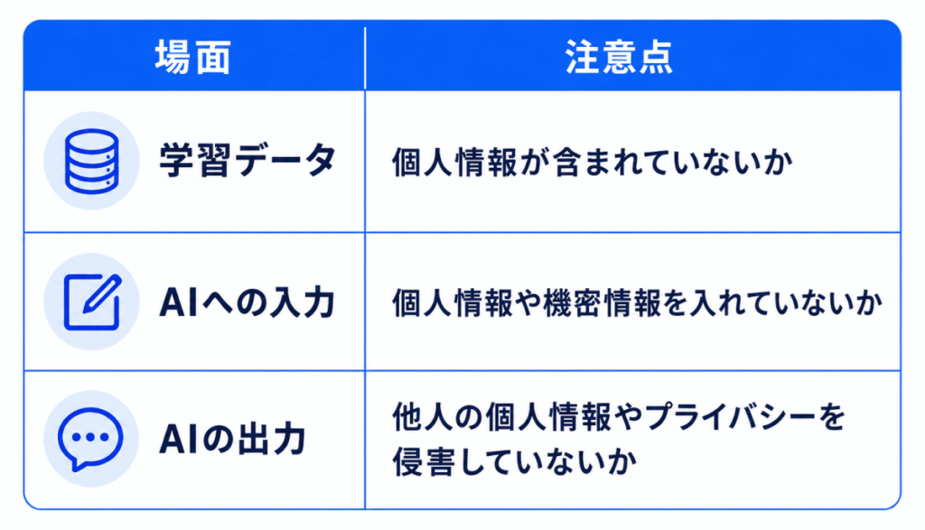 場面|注意点
学習データ|個人情報が含まれていないか
AIへの入力|個人情報や機密情報を入れていないか
AIの出力|他人の個人情報やプライバシーを侵害していないか
