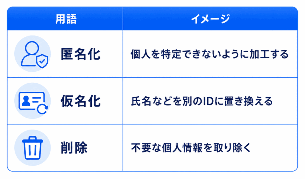 用語|イメージ
匿名化|個人を特定できないように加工する
仮名化|氏名などを別のIDに置き換える
削除|不要な個人情報を取り除く