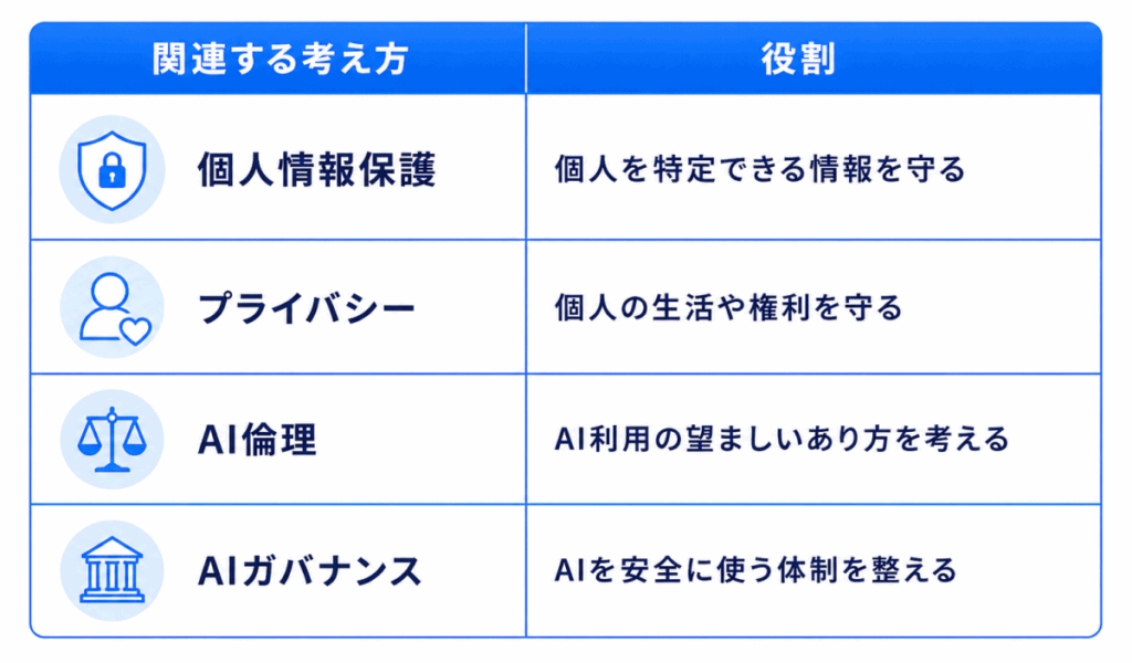 関連する考え方|役割
個人情報保護|個人を特定できる情報を守る
プライバシー|個人の生活や権利を守る
AI倫理|AI利用の望ましいあり方を考える
AIガバナンス|AIを安全に使う体制を整える