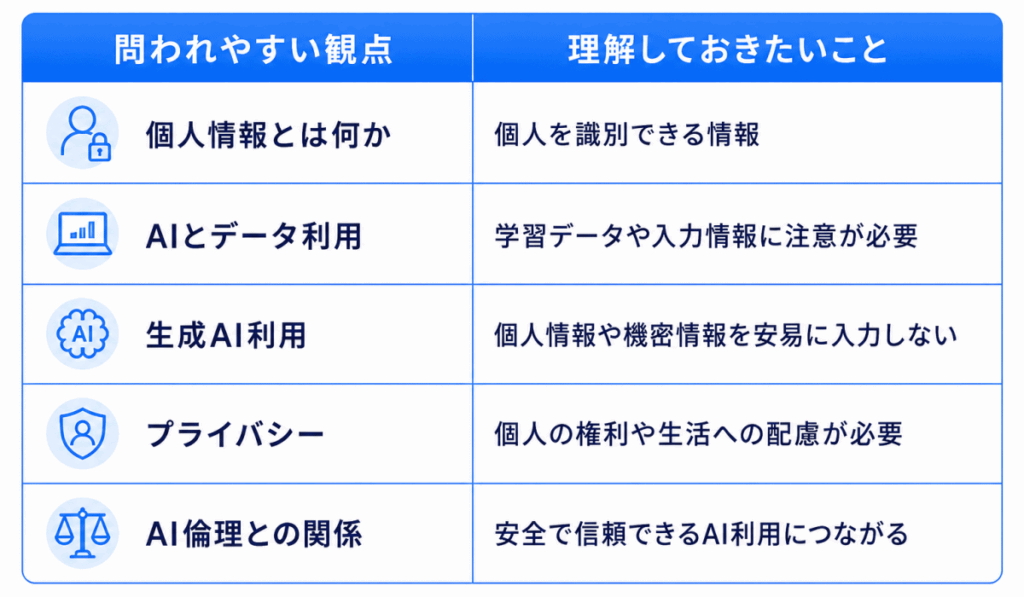 問われやすい観点|理解しておきたいこと
個人情報とは何か|個人を識別できる情報
AIとデータ利用|学習データや入力情報に注意が必要
生成AI利用|個人情報や機密情報を安易に入力しない
プライバシー|個人の権利や生活への配慮が必要
AI倫理との関係|安全で信頼できるAI利用につながる
