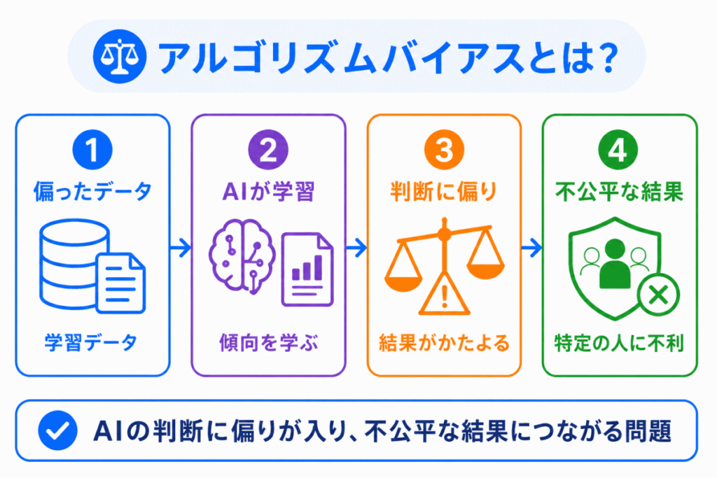 アルゴリズムバイアスとは?のイメージ画像