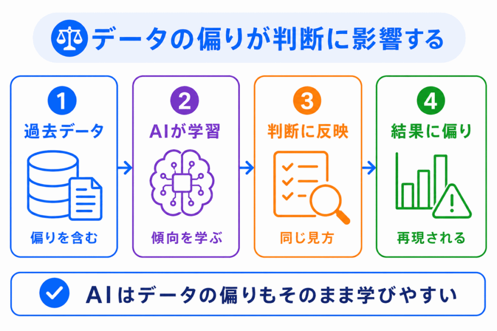 データの偏りが判断に影響するのイメージ画像
