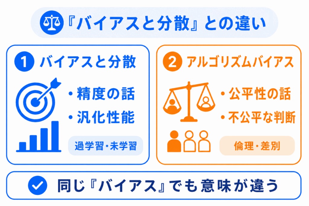 「バイアスと分散」との違いのイメージ画像