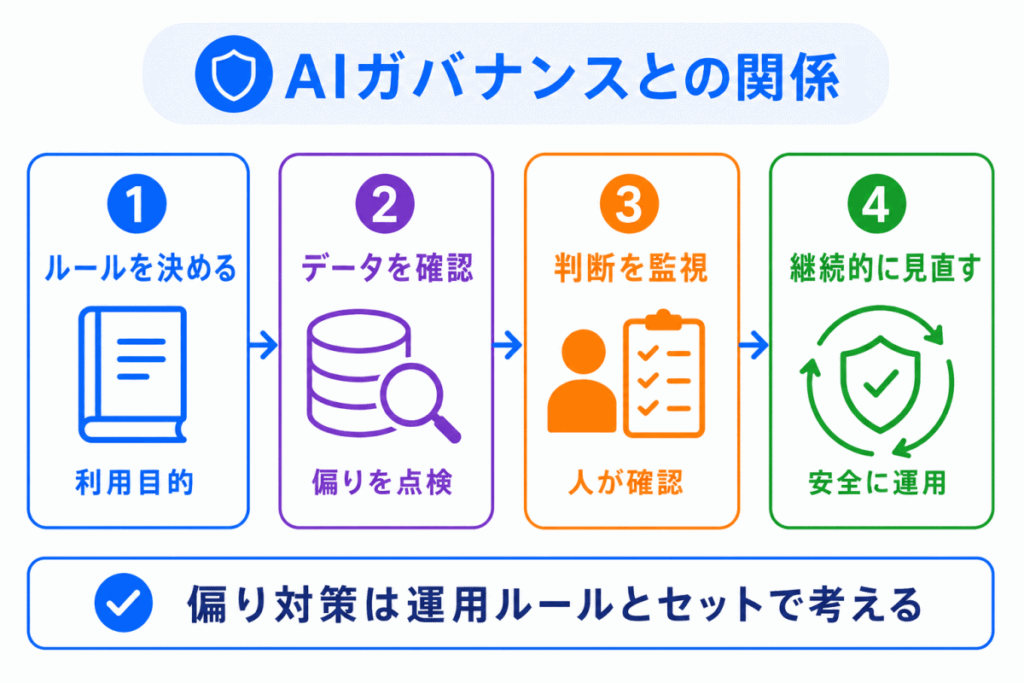 AIガバナンスとの関係のイメージ画像