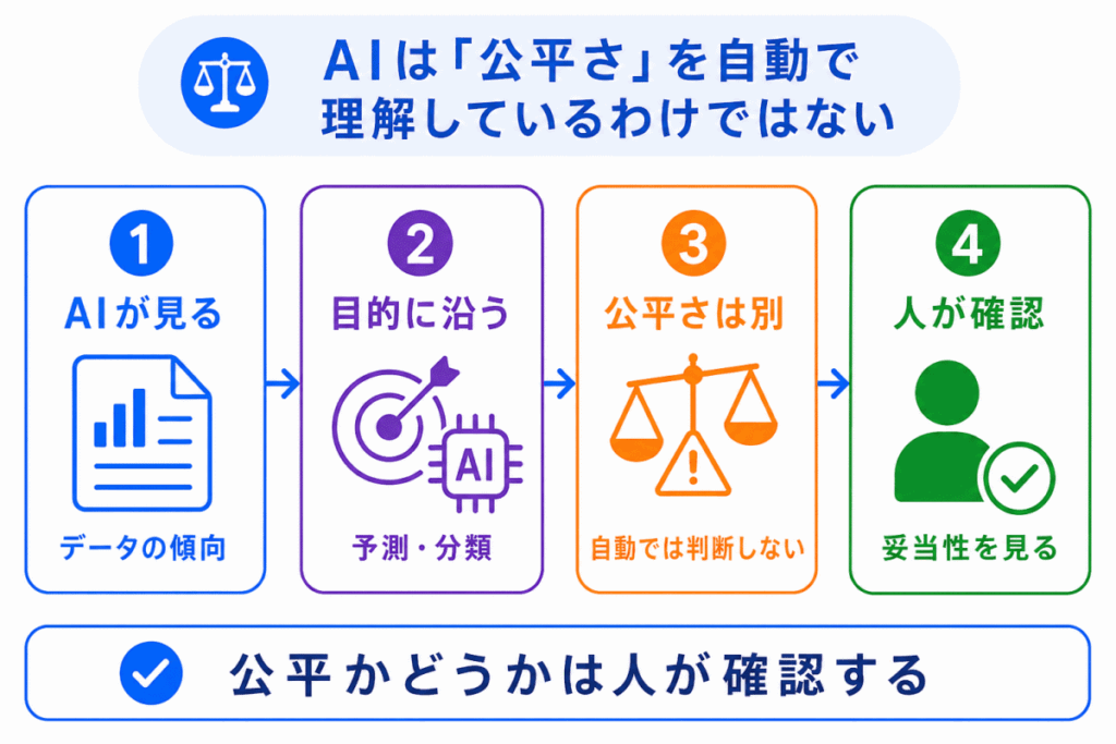 AIは「公平さ」を自動で理解しているわけではないのイメージ画像
