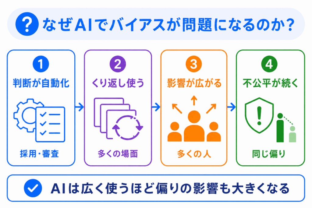 なぜAIでバイアスが問題になるのか?のイメージ画像