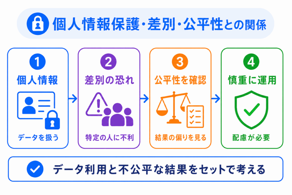 個人情報保護・差別・公平性との関係のイメージ画像