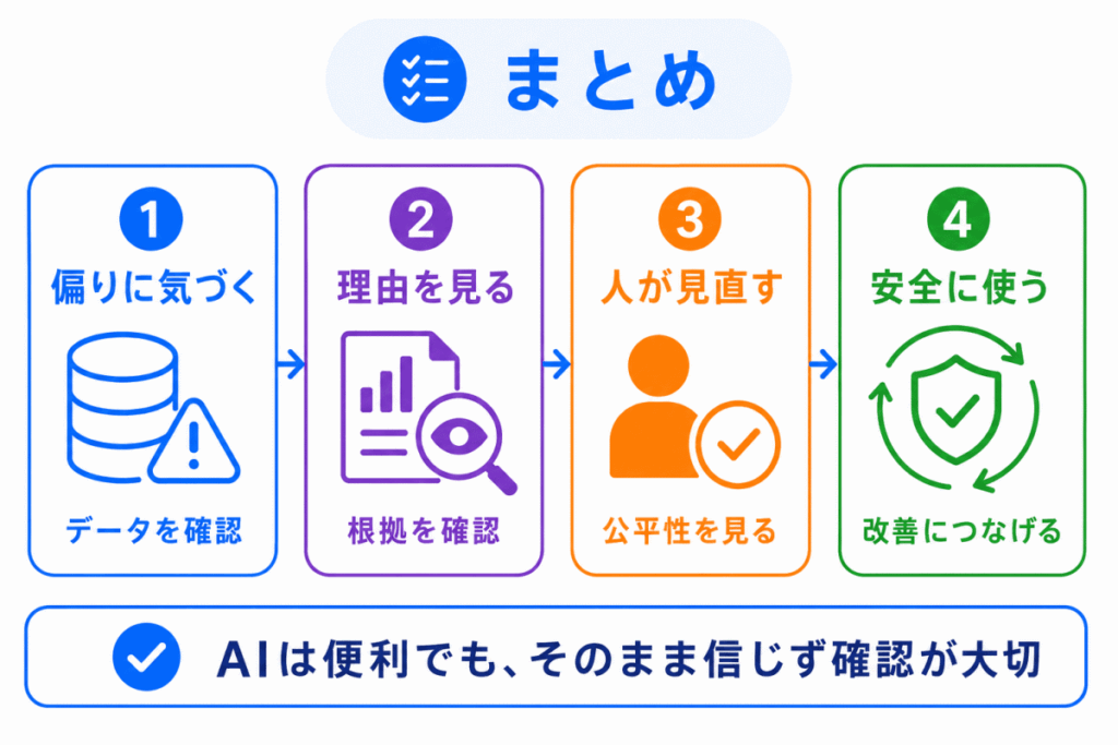 アルゴリズムバイアスとは?のまとめのイメージ画像