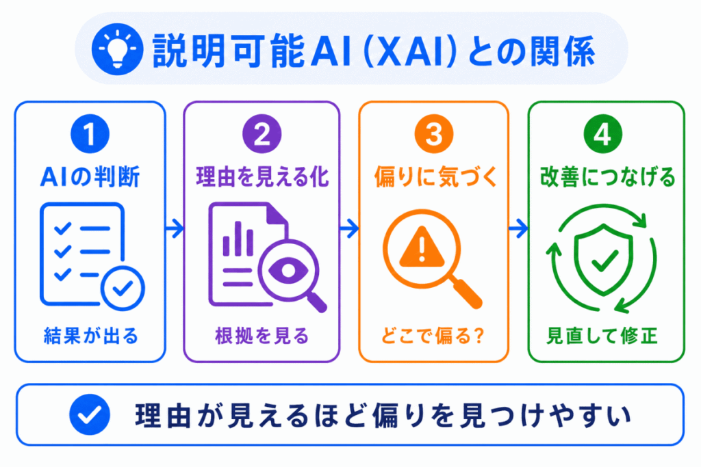 説明可能AI(XAI)との関係のイメージ画像