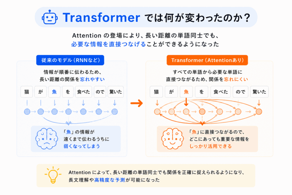 Transformerでは何が変わったのか？のまとめのイメージ画像