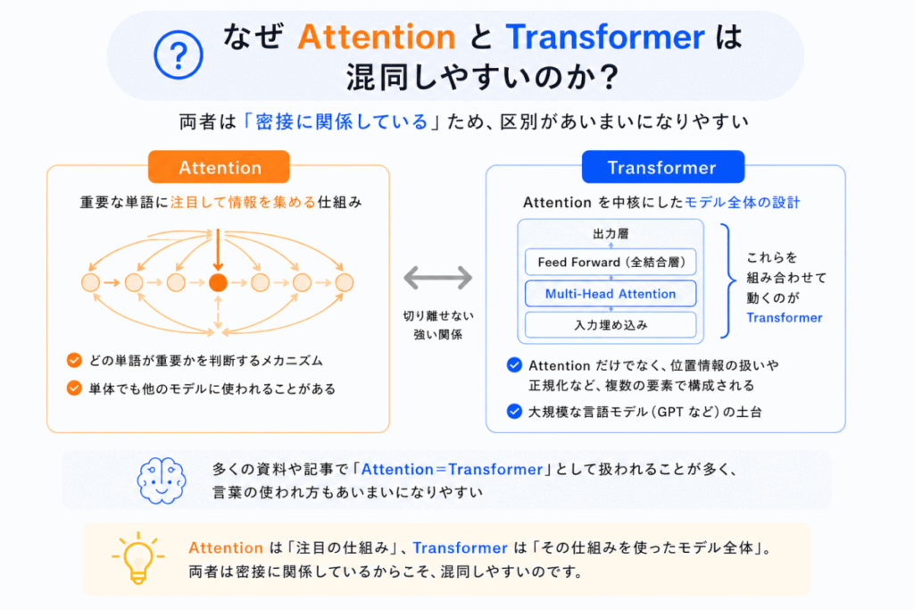 なぜAttentionとTransformerは混同しやすいのか？のイメージ画像