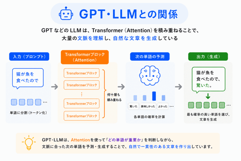 GPT・LLMとの関係のイメージ画像