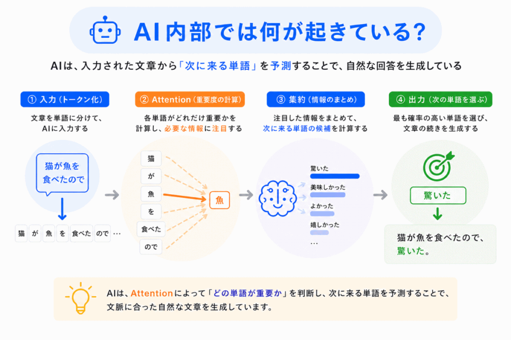 AI内部では何が起きている？のまとめのイメージ画像