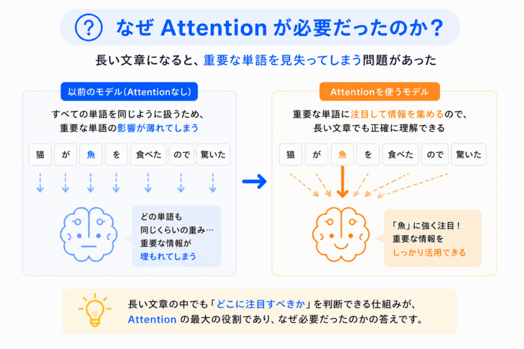 なぜAttentionが必要だったのか？のまとめのイメージ画像