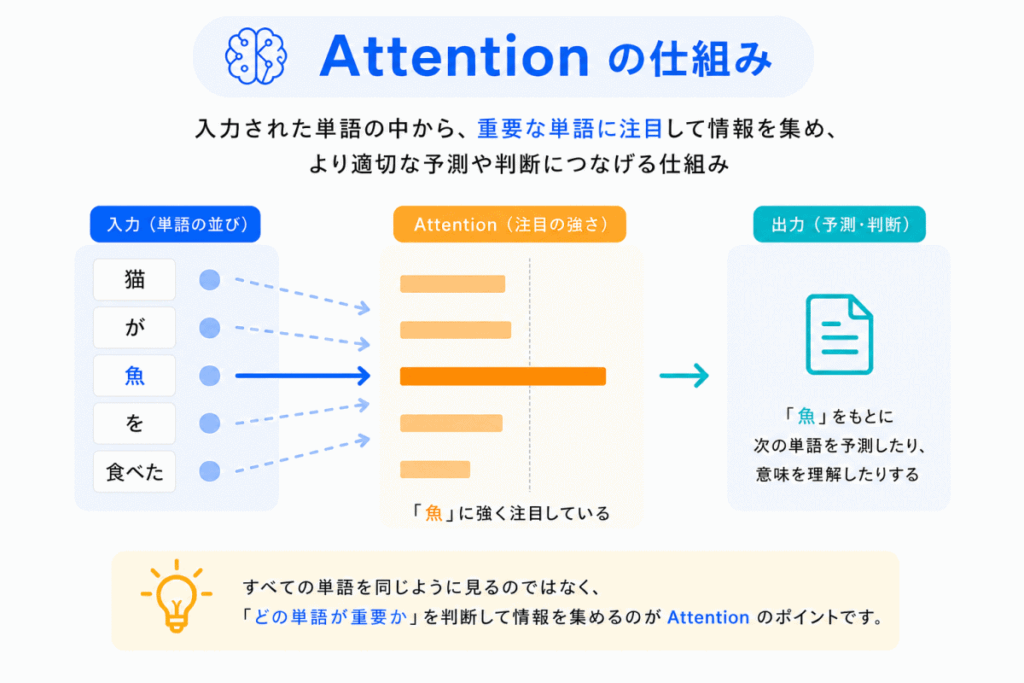 Attentionとは？のイメージ画像