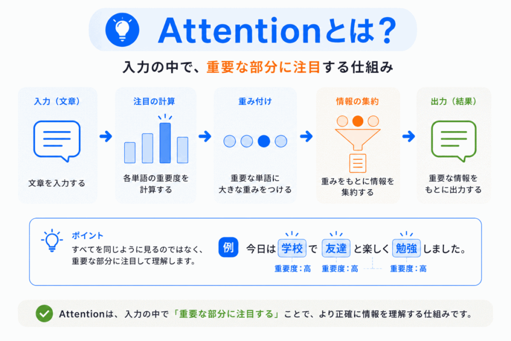 Attentionとは?のイメージ画像