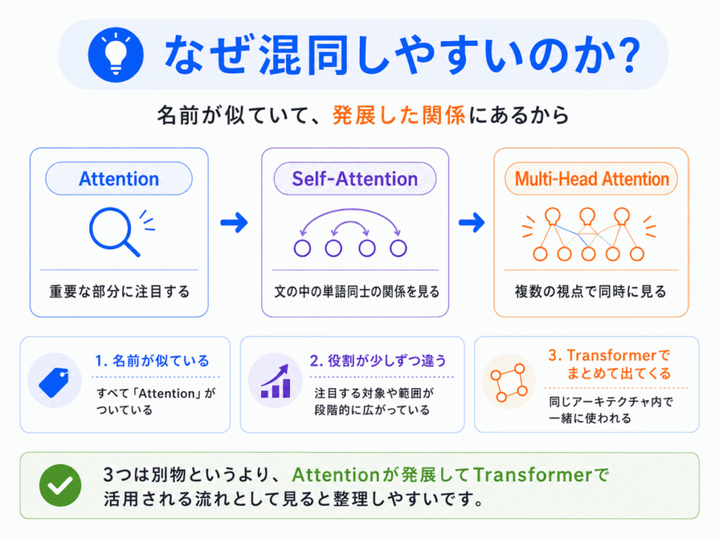 なぜ混同しやすいのか?のイメージ画像