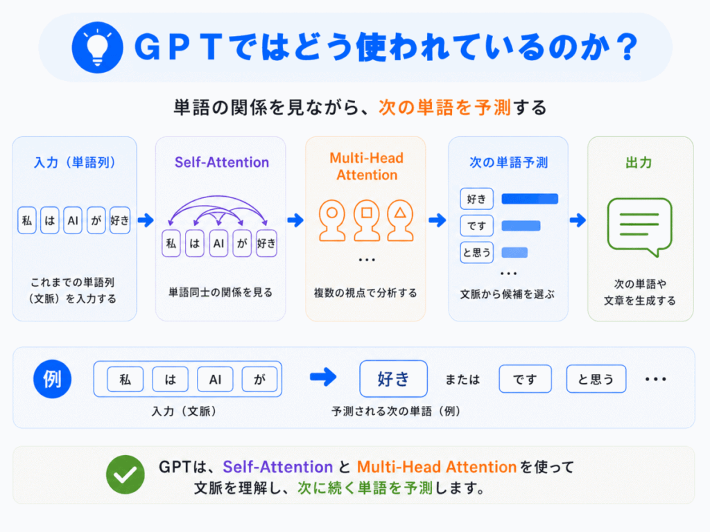 GPTではどう使われているのか?のイメージ画像