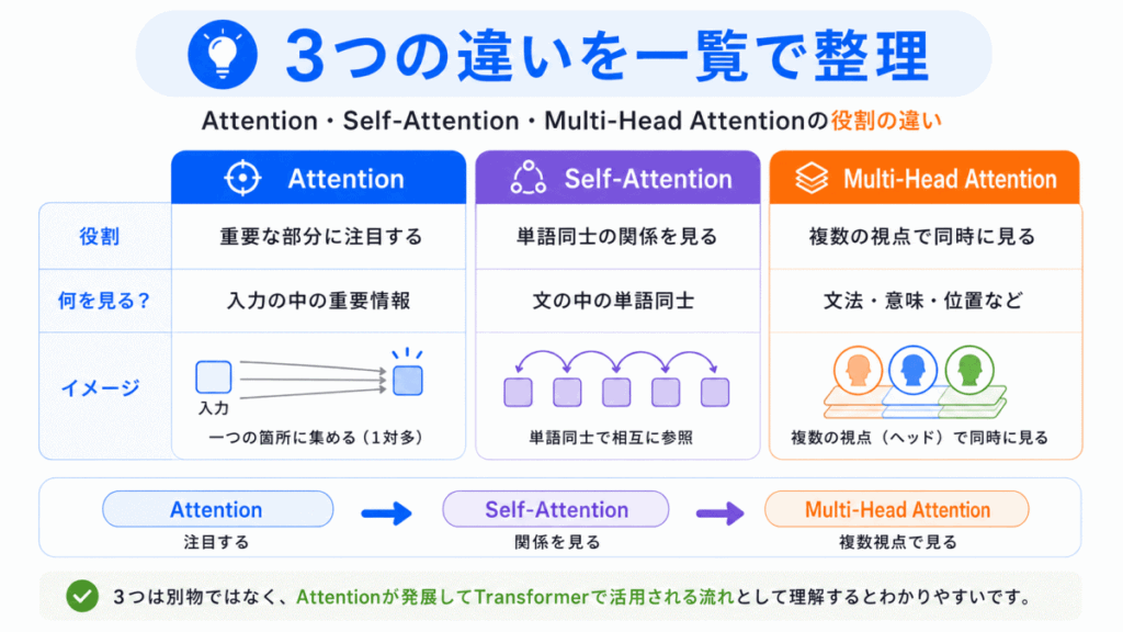 用語|役割|何を見る?
Attention|重要な部分に注目する|
特に重要な情報
Self-Attention|単語同士の関係を見る|文の中の単語同士
Multi-Head Attention|複数の視点で同時に見る|文法・意味・位置など複数