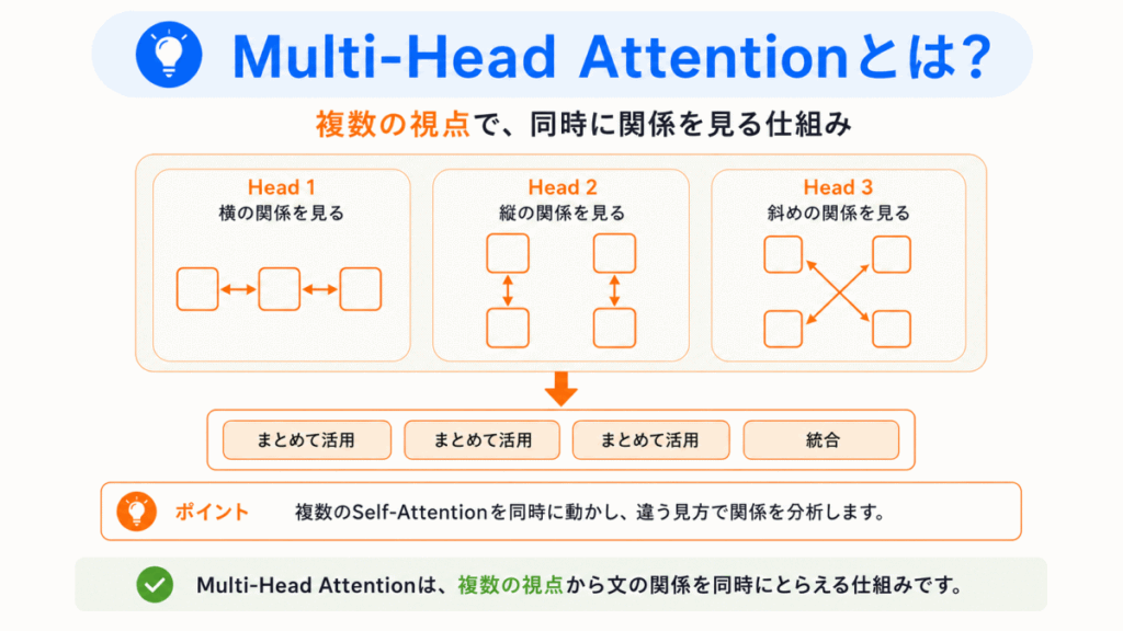 Multi-Head Attentionとは?のイメージ画像