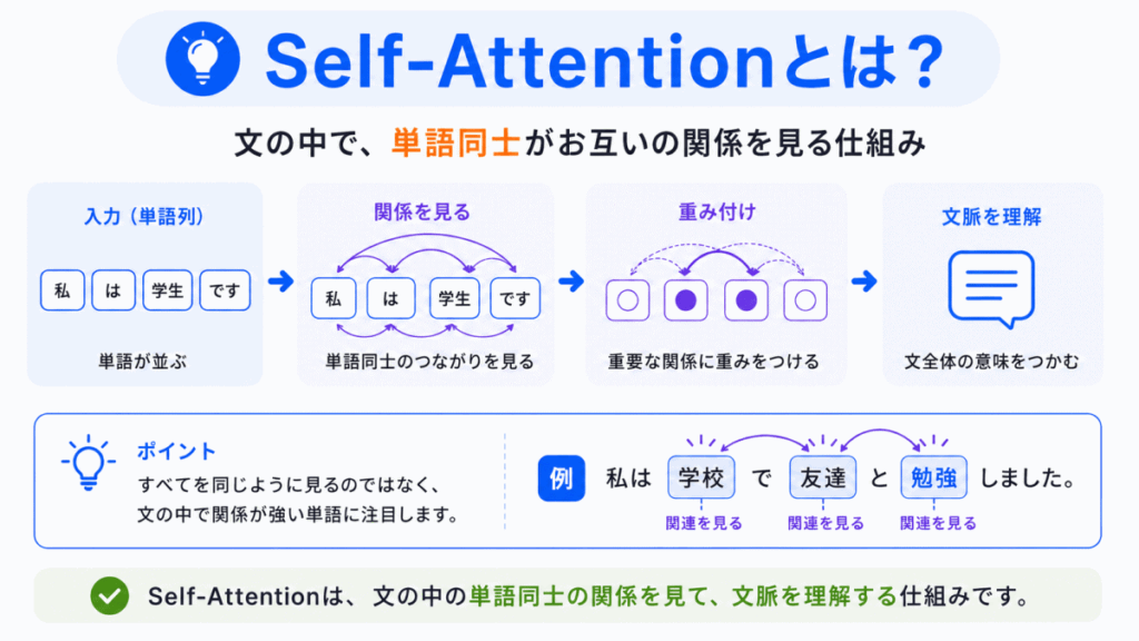 Self-Attentionとは?のイメージ画像