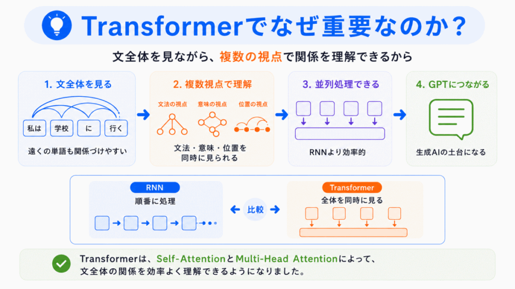 Transformerでなぜ重要なのか?のイメージ画像