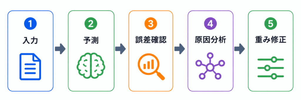 誤差逆伝播法を使用したAIの学習方法のフローイメージ画像
