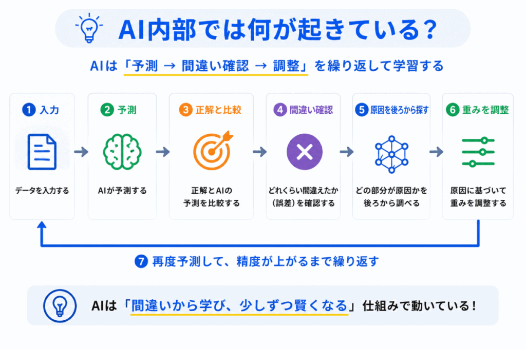 AI内部では何が起きている?のイメージ画像