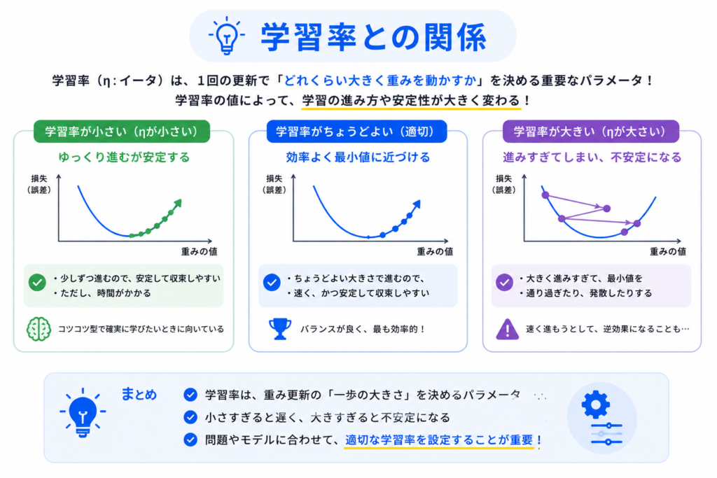 誤差逆伝播法と学習率の関係のイメージ画像