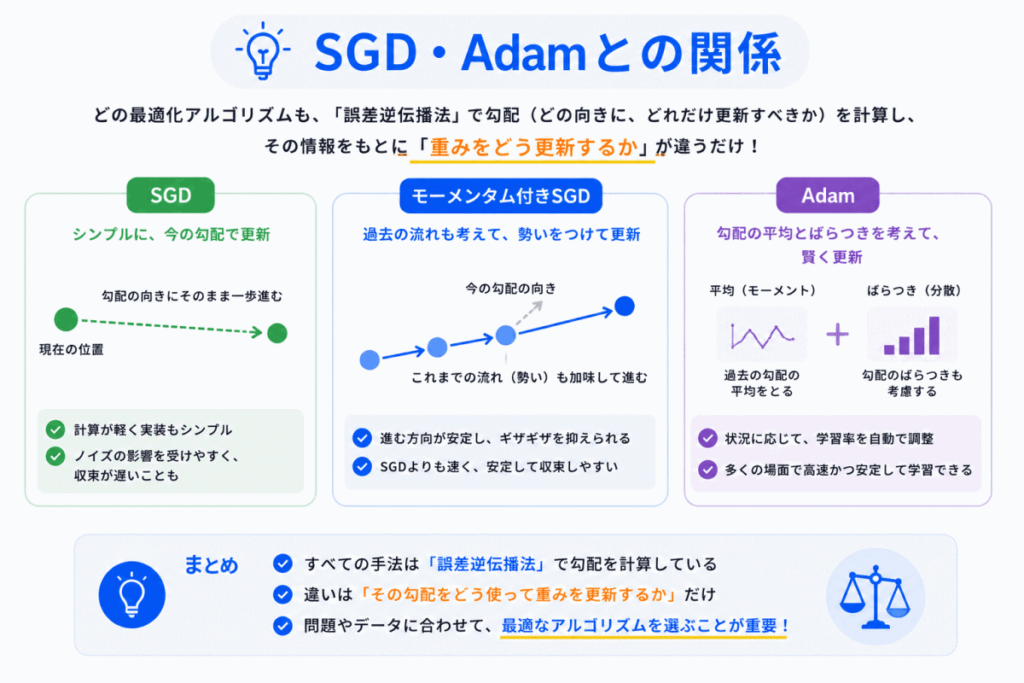 誤差逆伝播法とSGD・Adamとの関係のイメージ画像