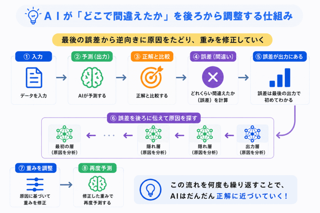 誤差逆伝播法を一言でいうと?のイメージ画像