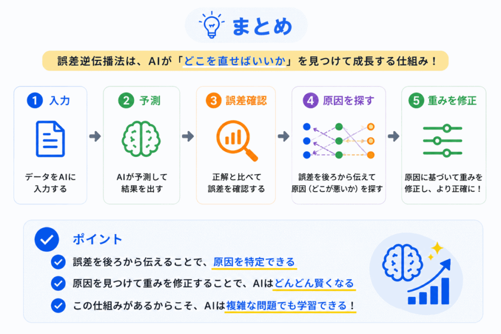 誤差逆伝播法のまとめのイメージ画像