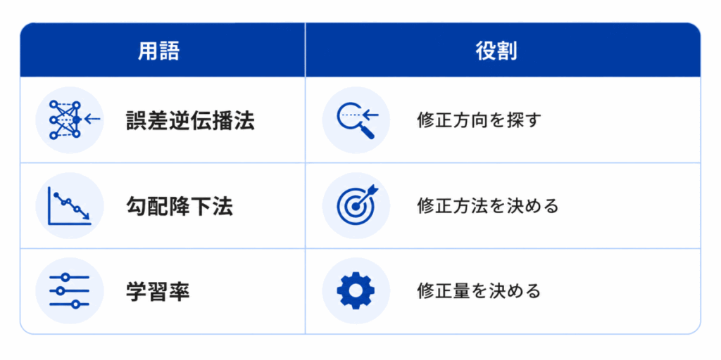 用語|役割
誤差逆伝播法|修正方向を探す
勾配降下法|修正方法を決める
学習率|修正量を決める