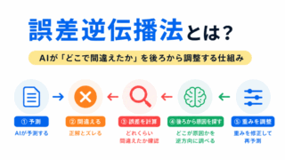 【G検定対策】誤差逆伝播法とは？AIの反省会…