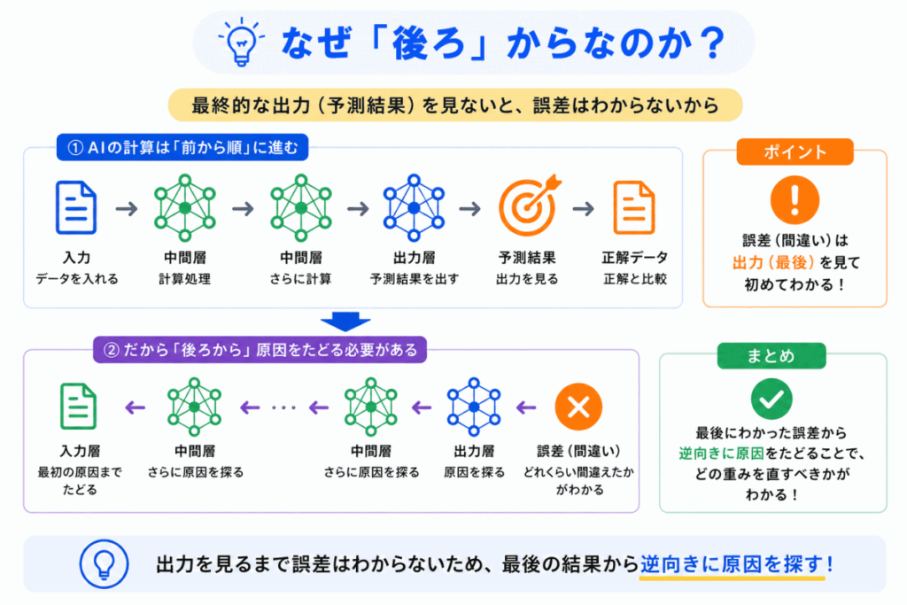 誤差逆伝播法はなぜ「後ろ」からなのかのイメージ画像