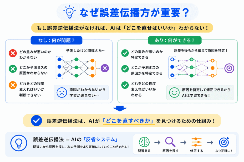 なぜ誤差逆伝播法が重要なのか?のイメージ画像