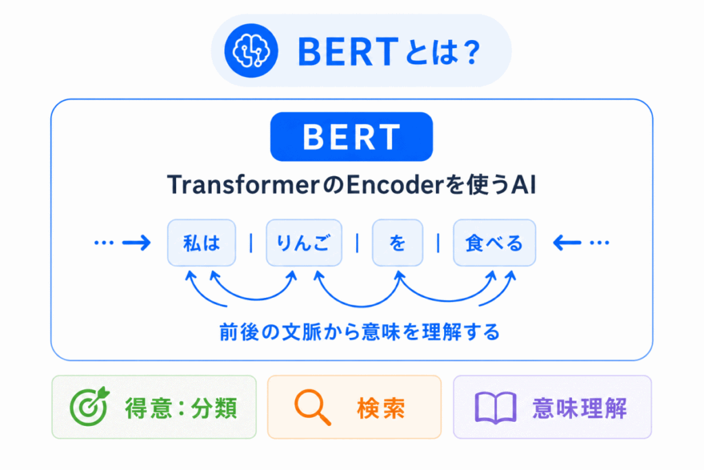 BERTとは？のイメージ画像