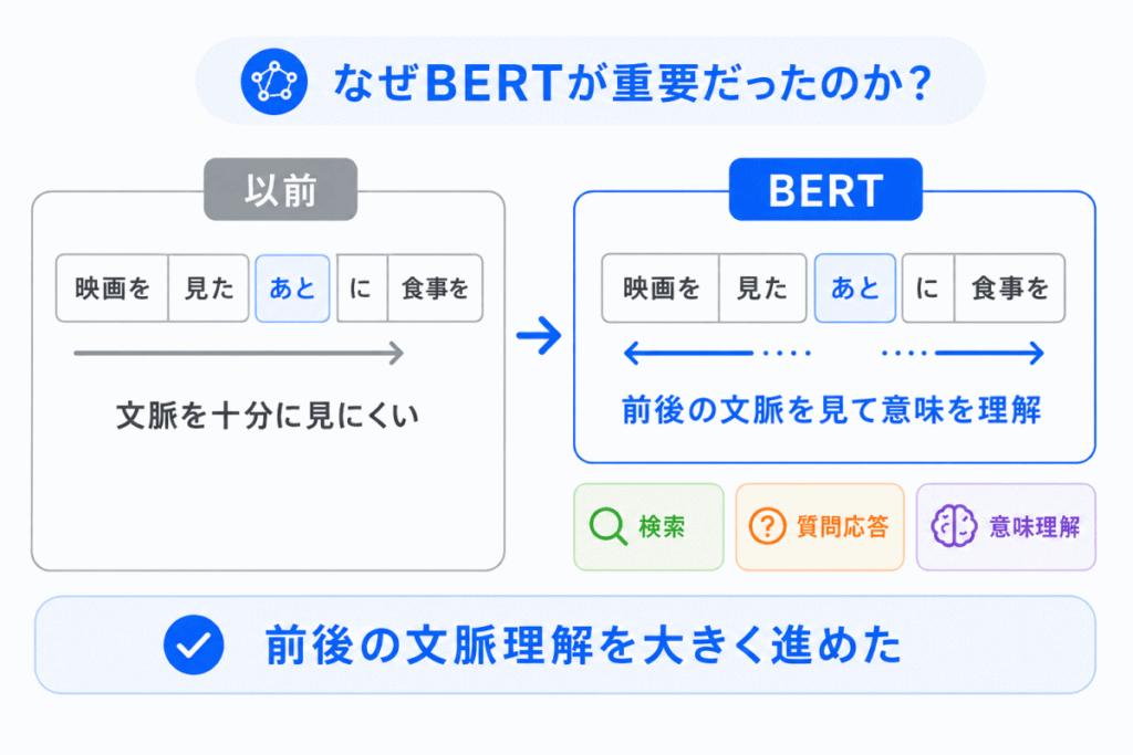 なぜBERTが重要だったのか？のイメージ画像