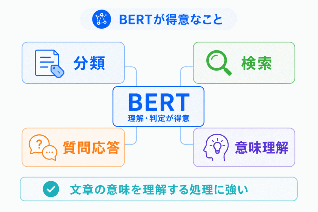 BERTが得意なことのイメージ画像