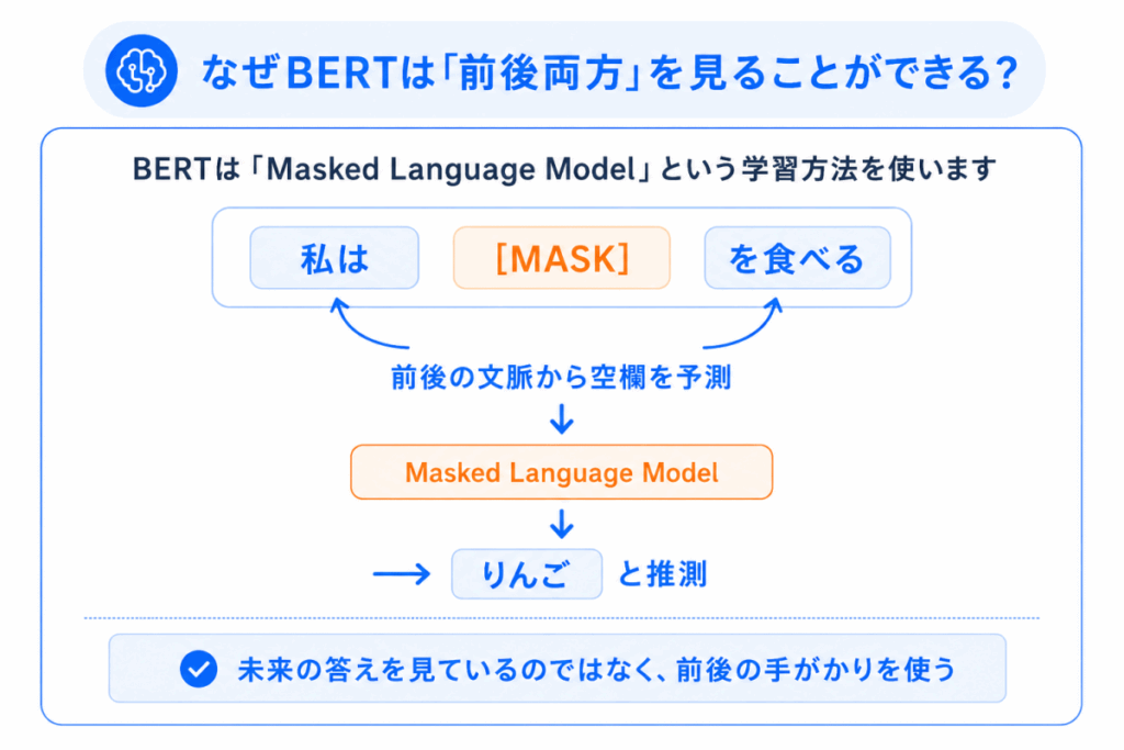 なぜBERTは「前後両方」を見ることができる？のイメージ画像