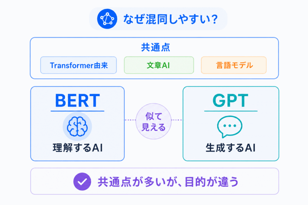 なぜ混同しやすい？のイメージ画像