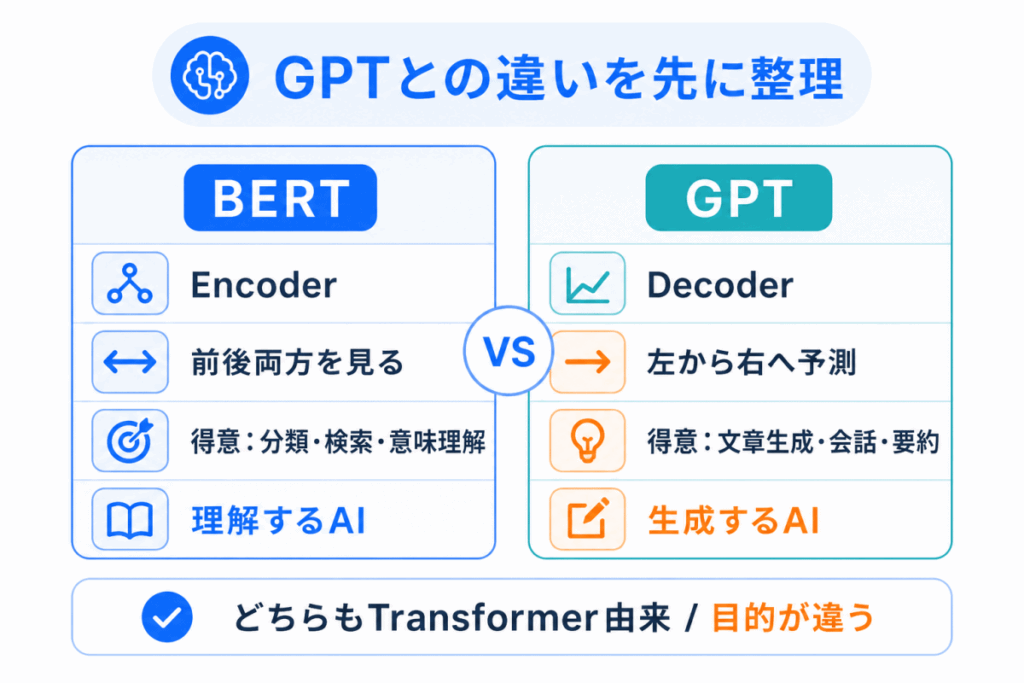 GPTとの違いを先に整理のイメージ画像