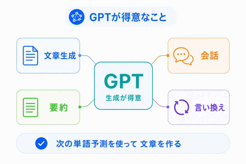 GPTが得意なことのイメージ画像