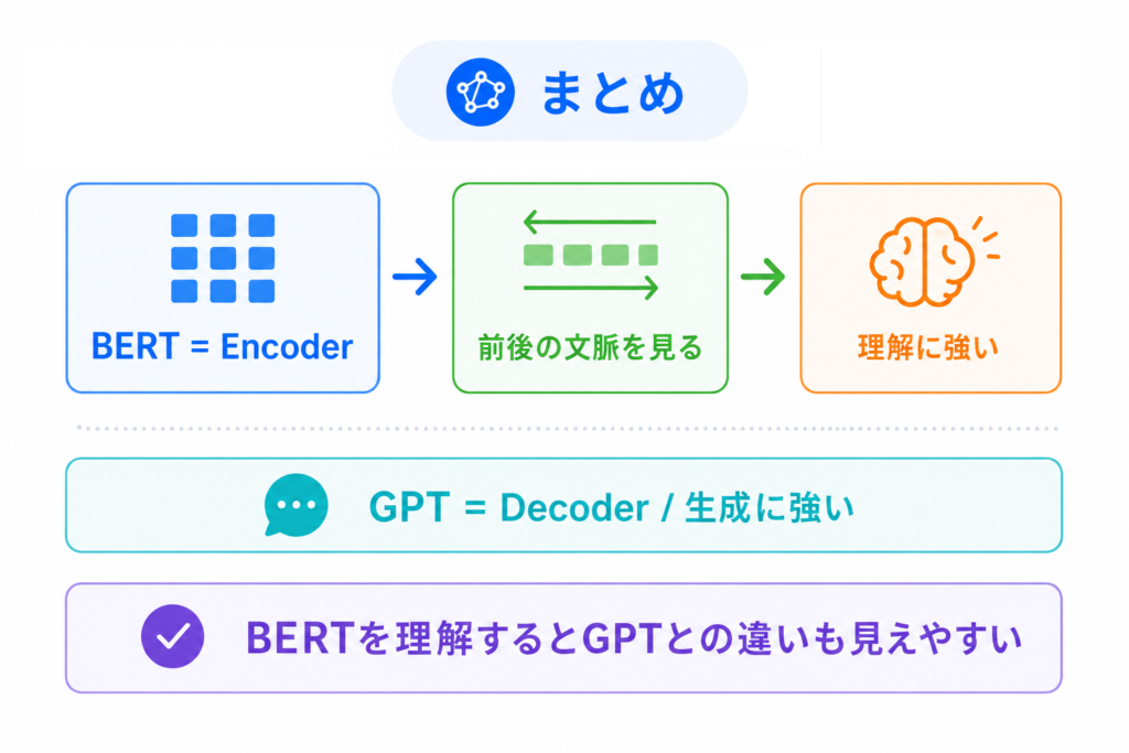 BERTとは？のまとめのイメージ画像