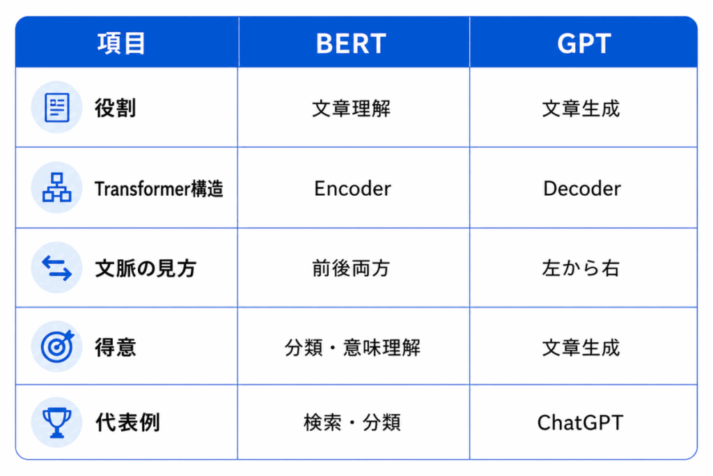 項目|BERT|GPT
役割|文章理解|文章生成
Transformer構造|Encoder|Decoder
文脈の見方|前後両方|左から右
得意|分類・意味理解|文章生成
代表例|検索・分類|ChatGPT
