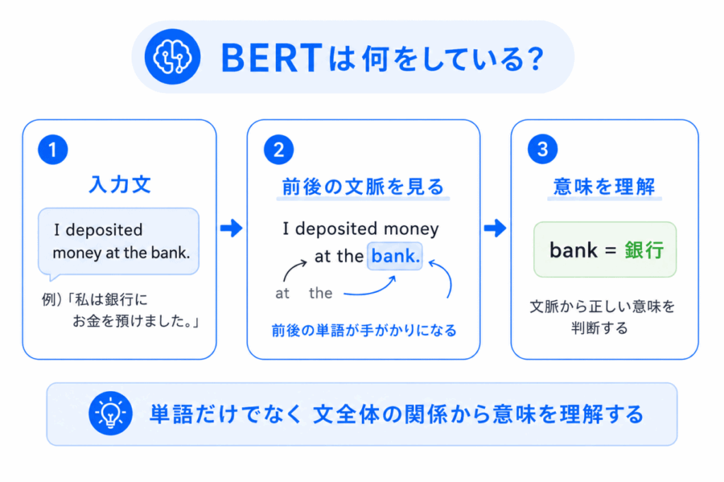 BERTは何をしている？のイメージ画像