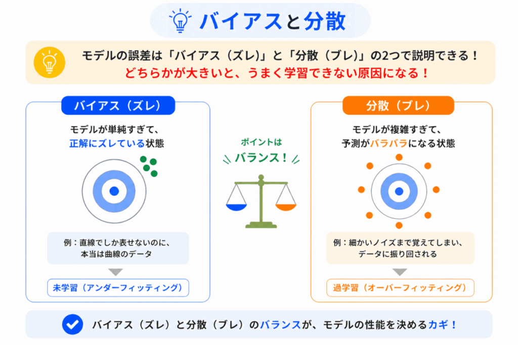 バイアスと分散のイメージ画像